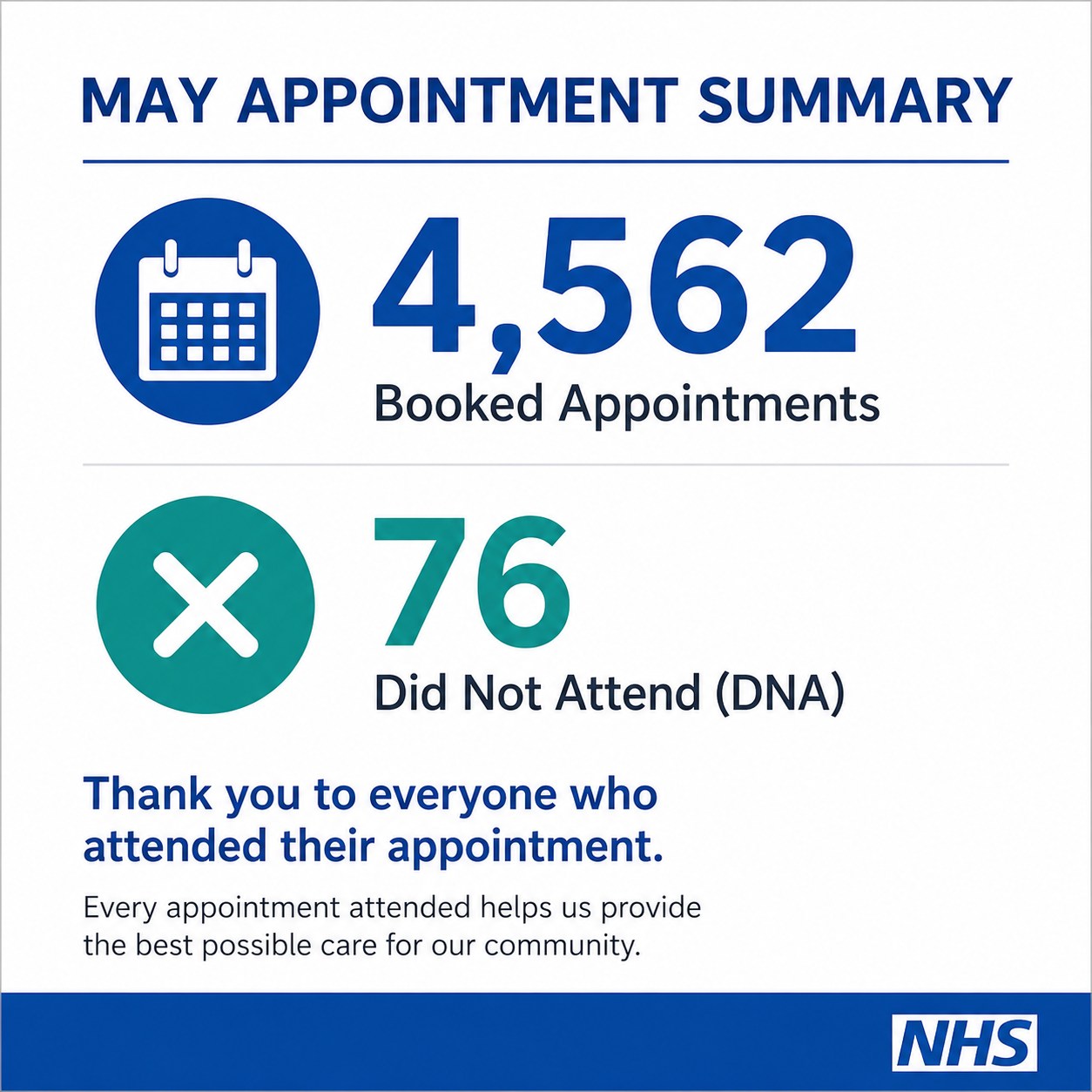 Poster with figures for attended and did not attend appointments 